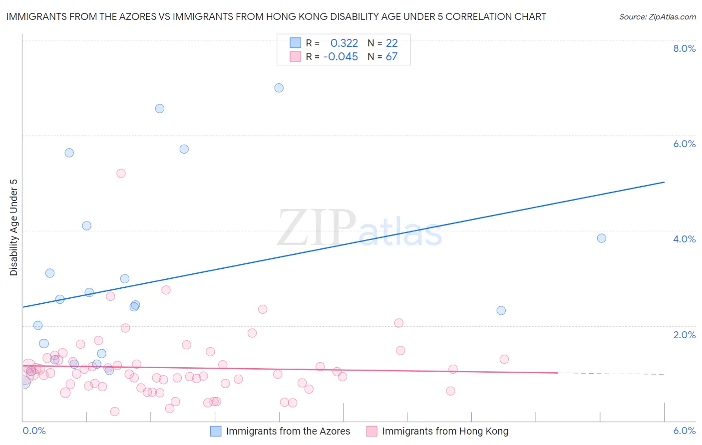 Immigrants from the Azores vs Immigrants from Hong Kong Disability Age Under 5