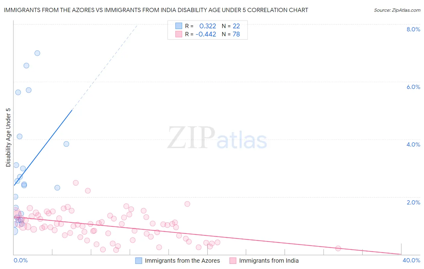 Immigrants from the Azores vs Immigrants from India Disability Age Under 5