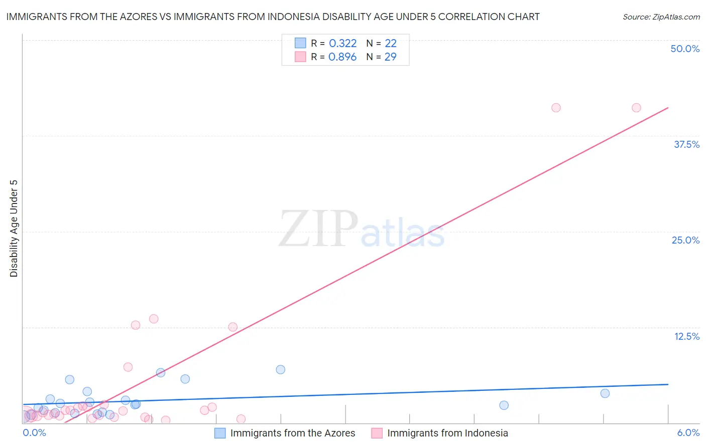 Immigrants from the Azores vs Immigrants from Indonesia Disability Age Under 5