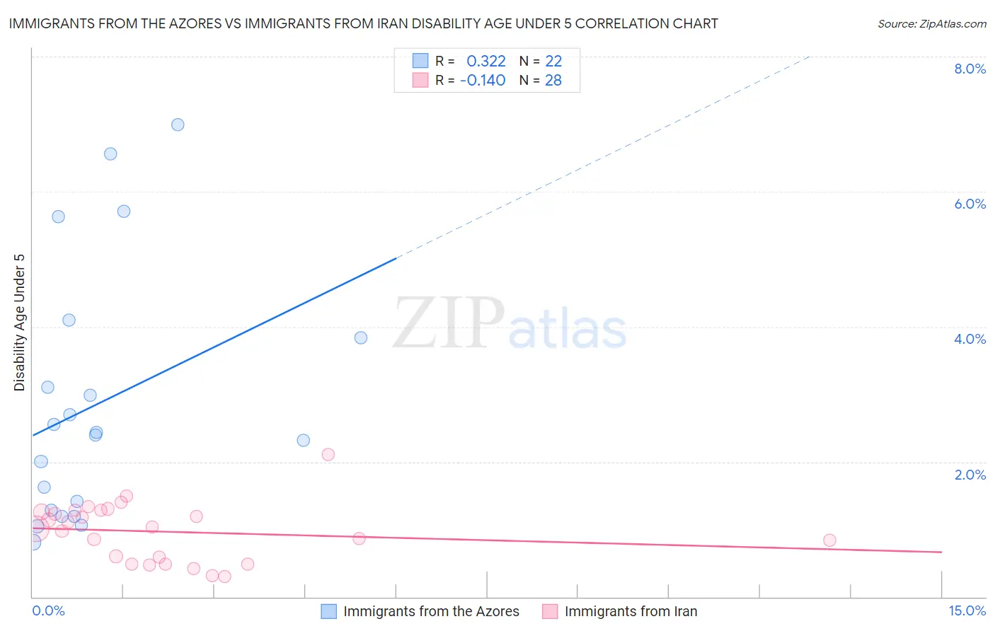 Immigrants from the Azores vs Immigrants from Iran Disability Age Under 5