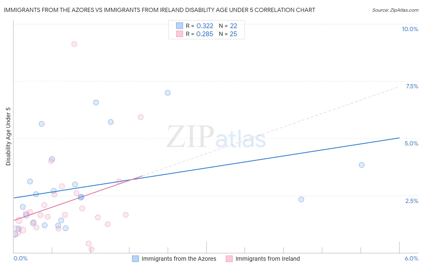 Immigrants from the Azores vs Immigrants from Ireland Disability Age Under 5