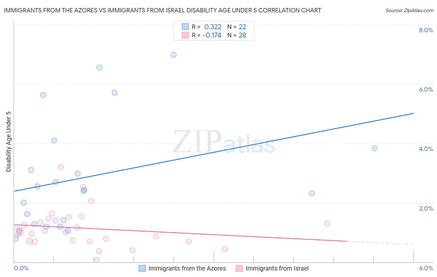 Immigrants from the Azores vs Immigrants from Israel Disability Age Under 5