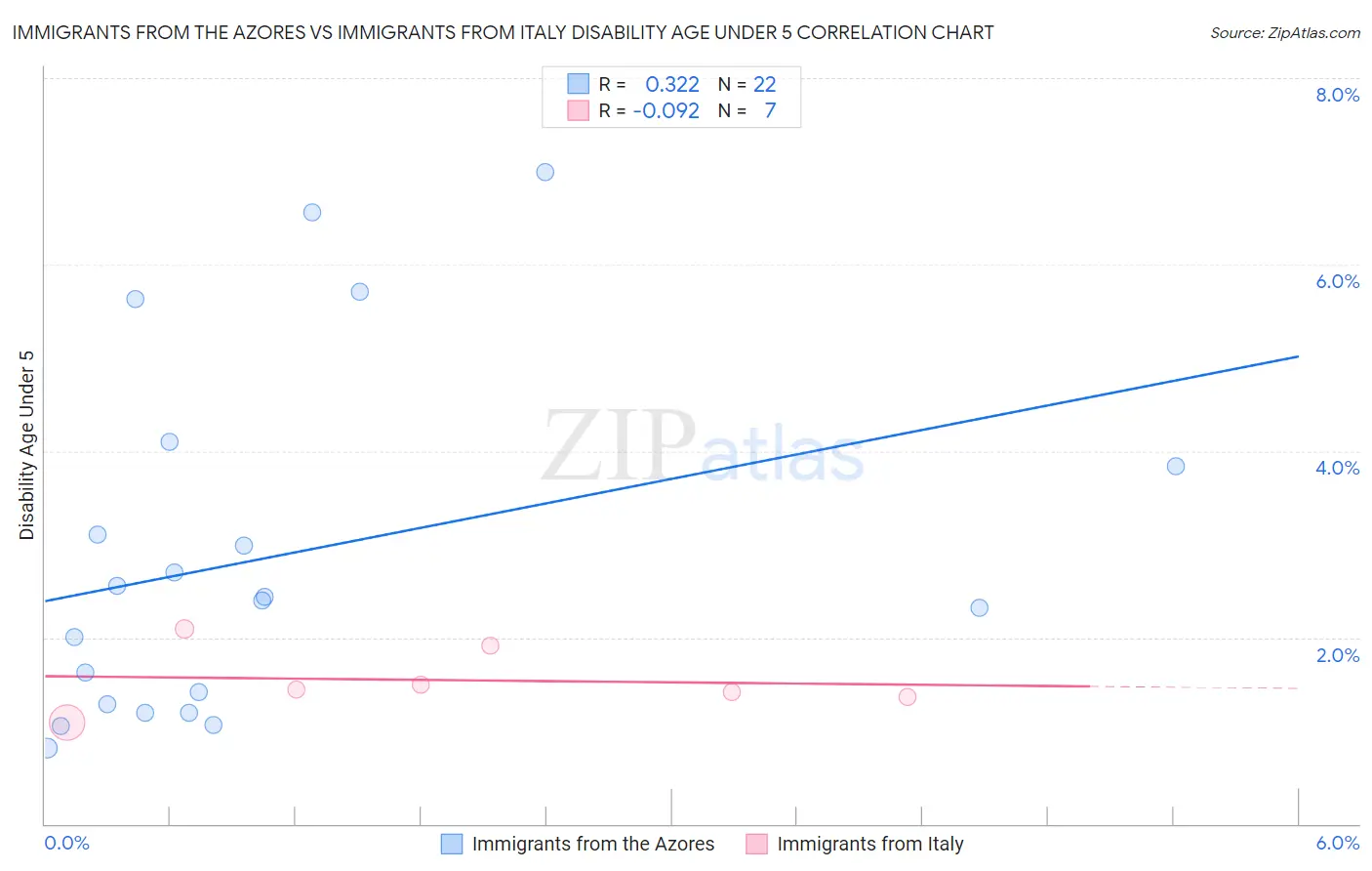 Immigrants from the Azores vs Immigrants from Italy Disability Age Under 5