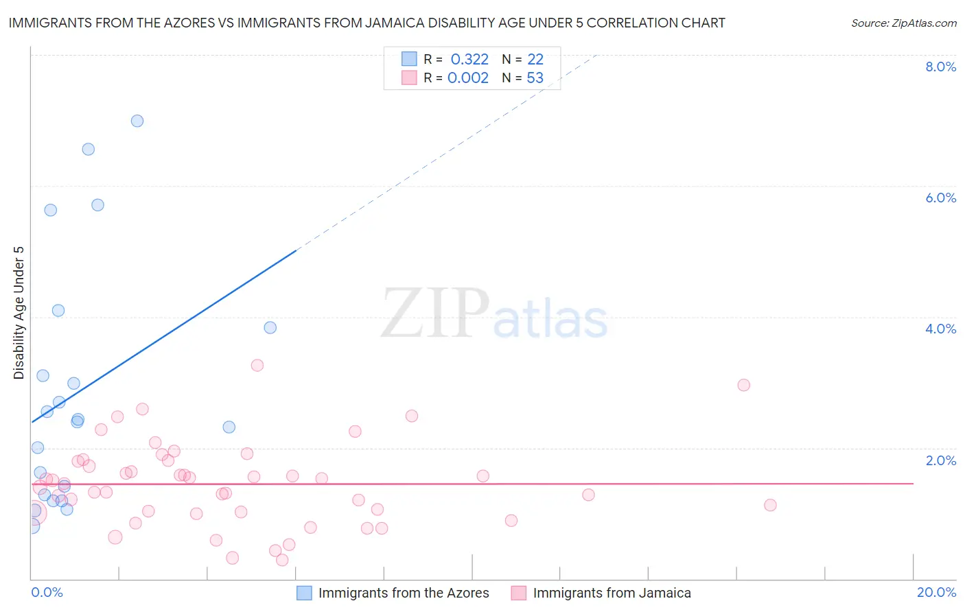 Immigrants from the Azores vs Immigrants from Jamaica Disability Age Under 5