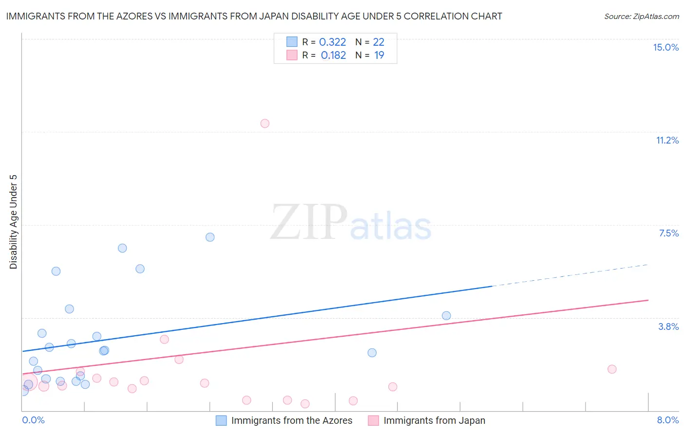 Immigrants from the Azores vs Immigrants from Japan Disability Age Under 5