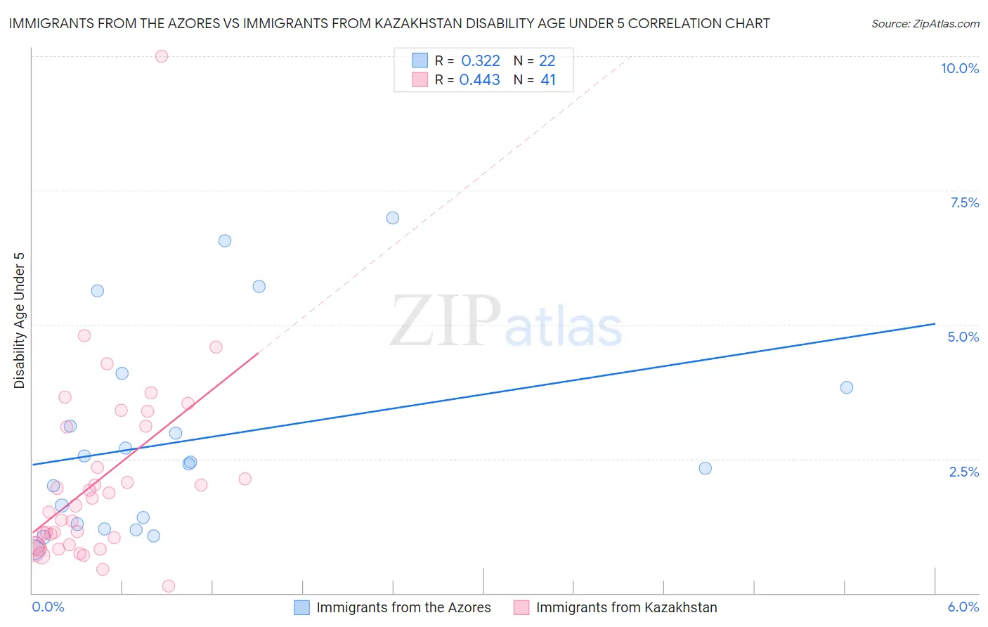 Immigrants from the Azores vs Immigrants from Kazakhstan Disability Age Under 5