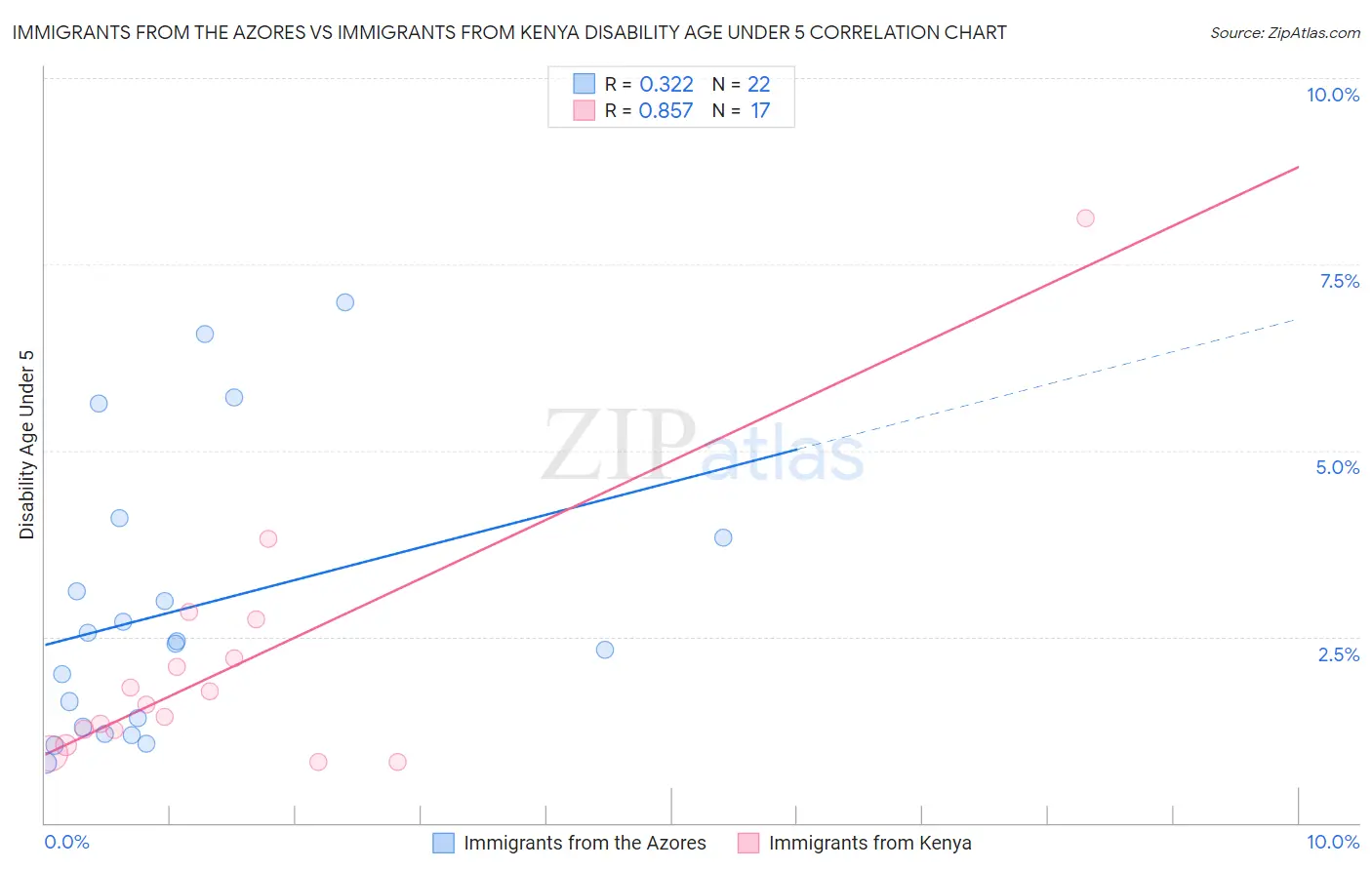 Immigrants from the Azores vs Immigrants from Kenya Disability Age Under 5