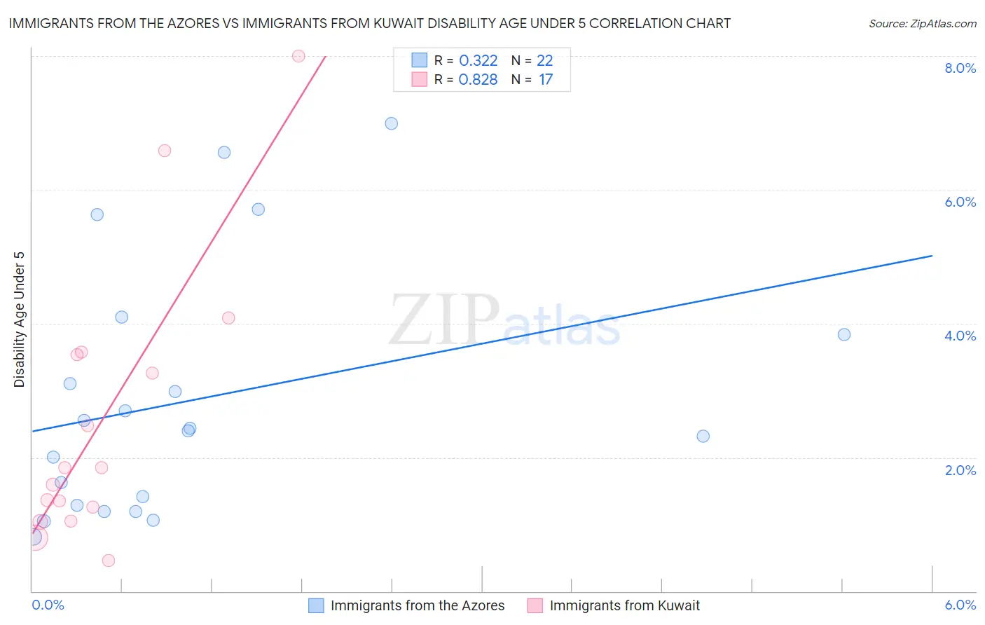 Immigrants from the Azores vs Immigrants from Kuwait Disability Age Under 5