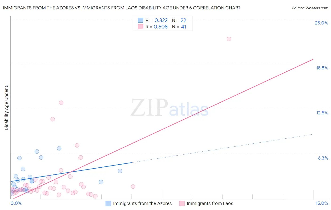 Immigrants from the Azores vs Immigrants from Laos Disability Age Under 5
