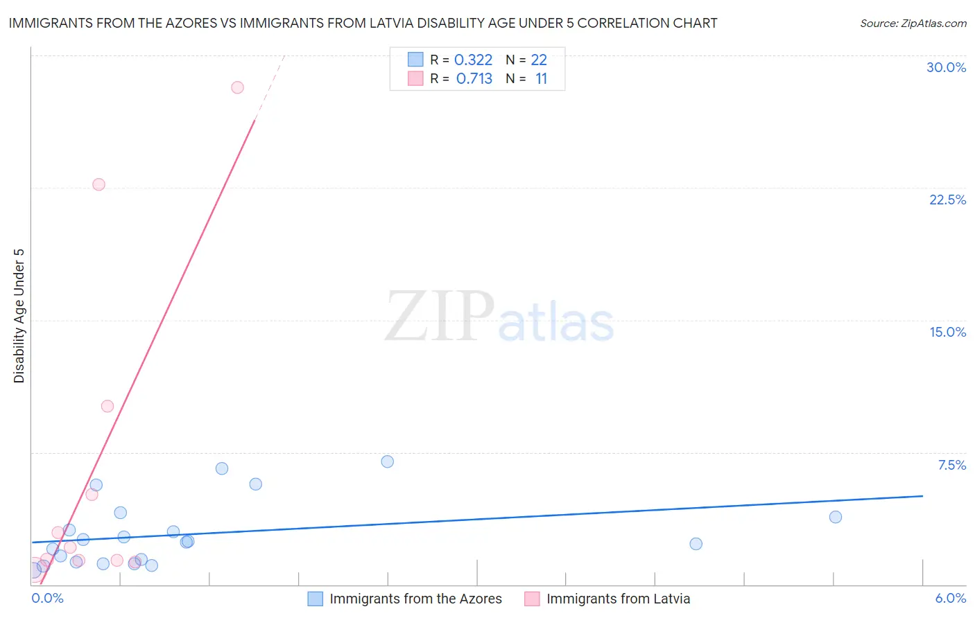 Immigrants from the Azores vs Immigrants from Latvia Disability Age Under 5