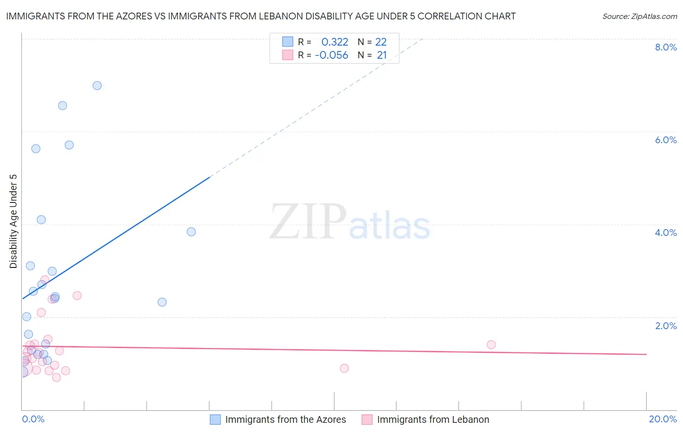 Immigrants from the Azores vs Immigrants from Lebanon Disability Age Under 5