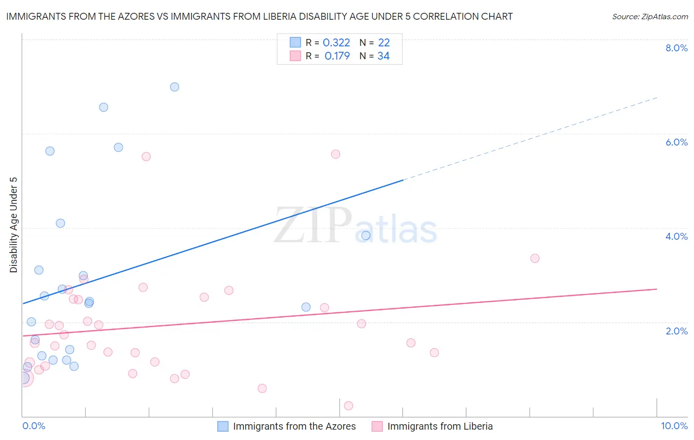 Immigrants from the Azores vs Immigrants from Liberia Disability Age Under 5