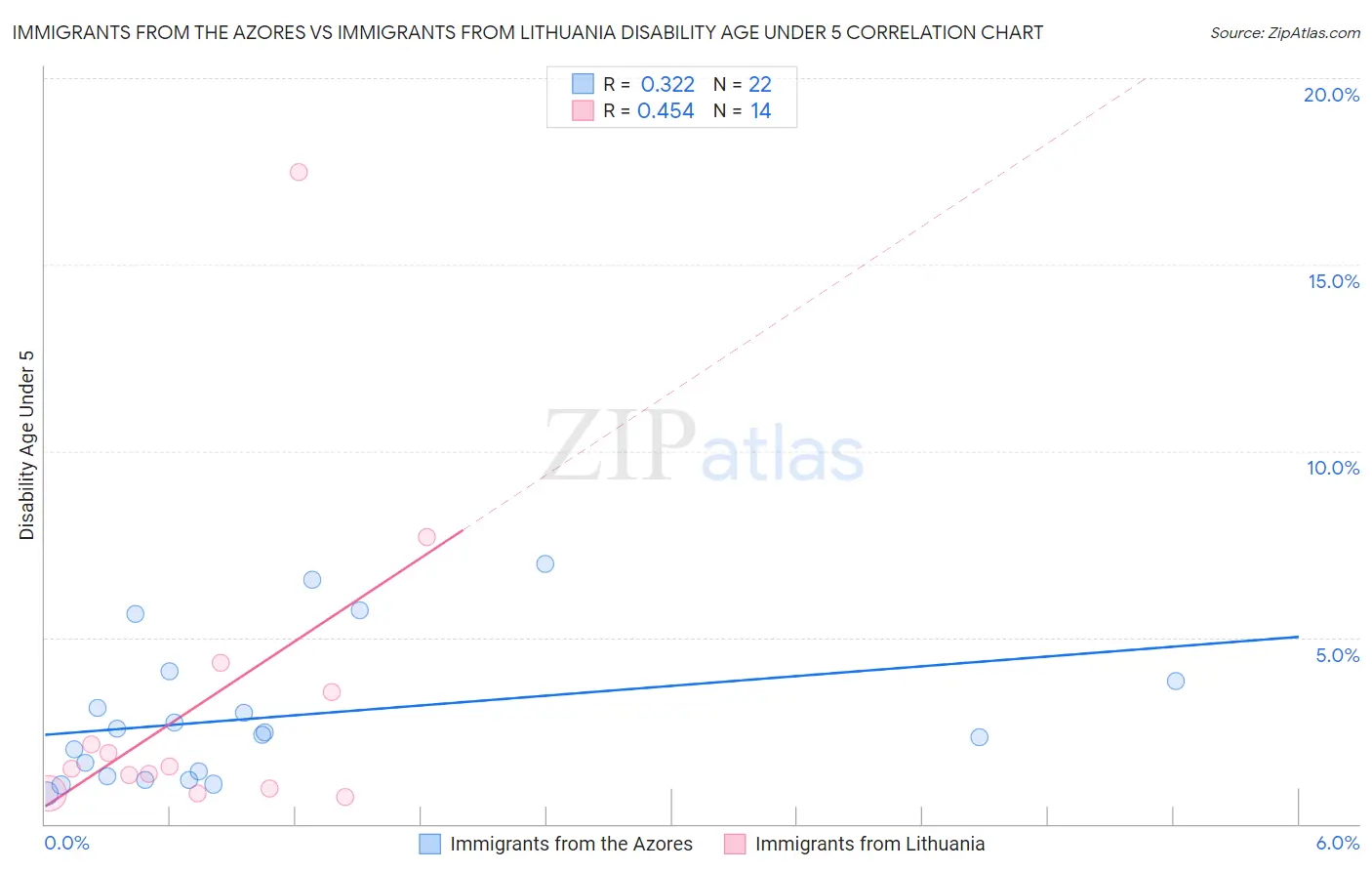 Immigrants from the Azores vs Immigrants from Lithuania Disability Age Under 5