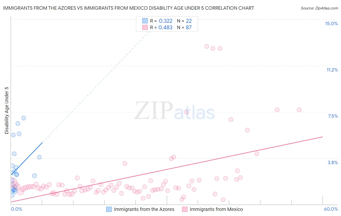 Immigrants from the Azores vs Immigrants from Mexico Disability Age Under 5