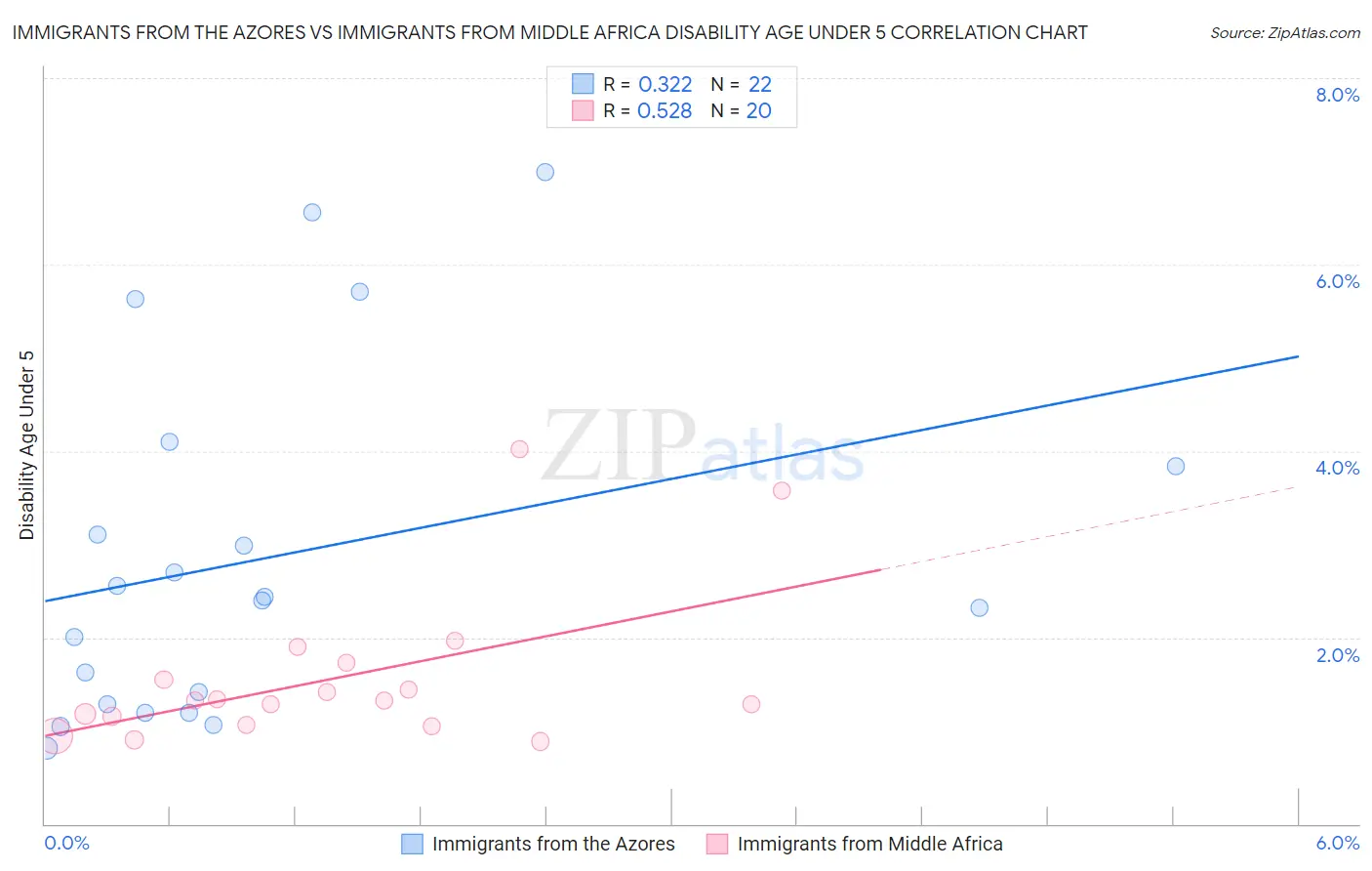 Immigrants from the Azores vs Immigrants from Middle Africa Disability Age Under 5