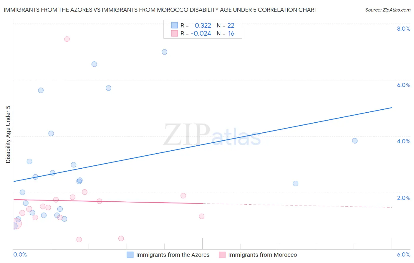 Immigrants from the Azores vs Immigrants from Morocco Disability Age Under 5