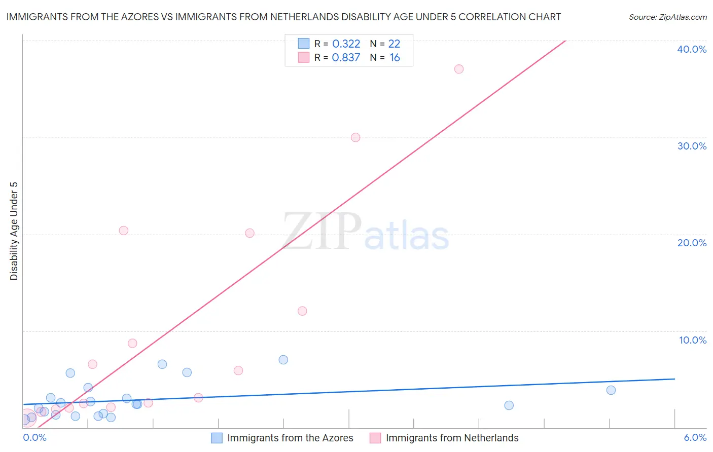 Immigrants from the Azores vs Immigrants from Netherlands Disability Age Under 5