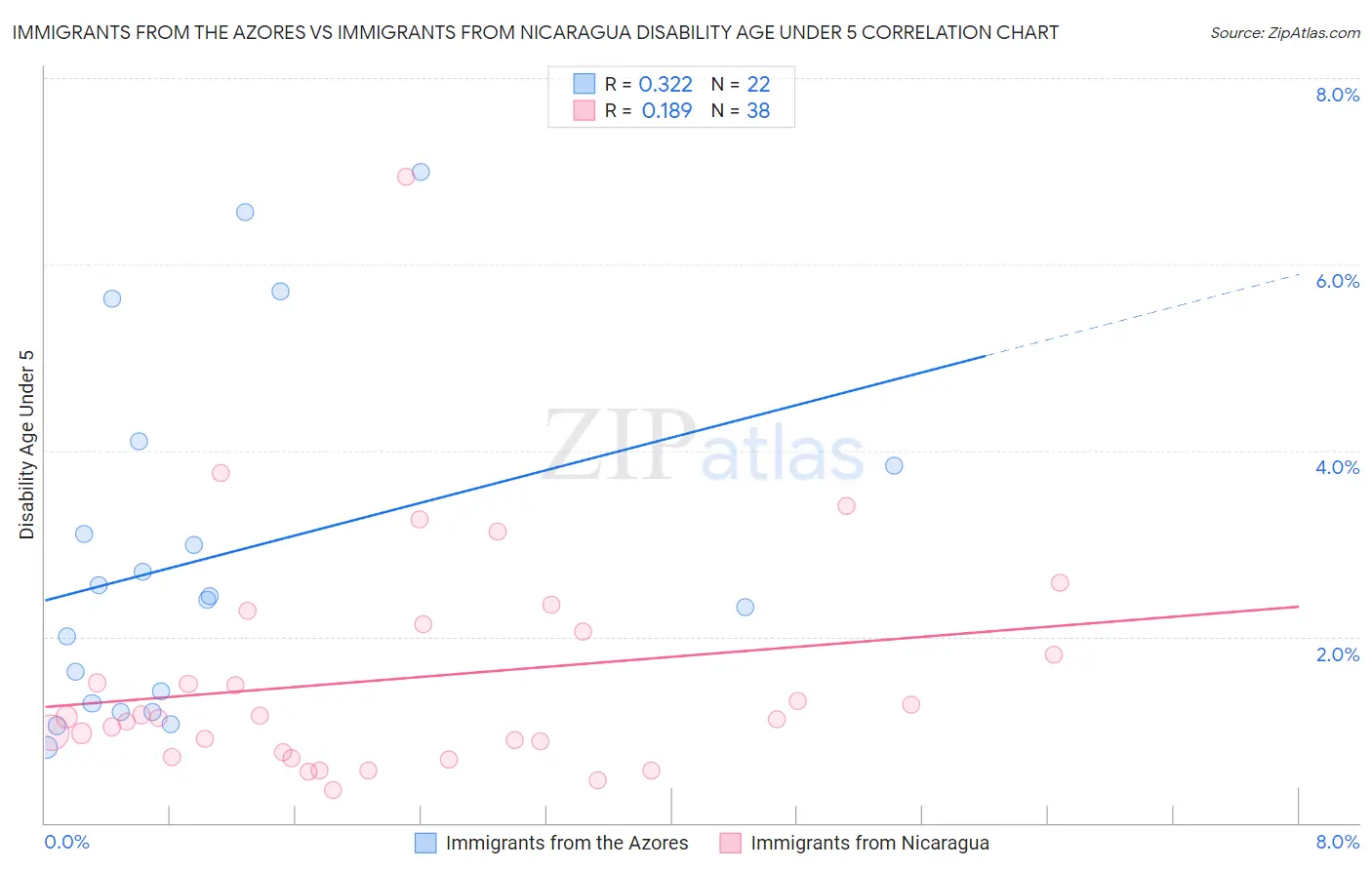 Immigrants from the Azores vs Immigrants from Nicaragua Disability Age Under 5