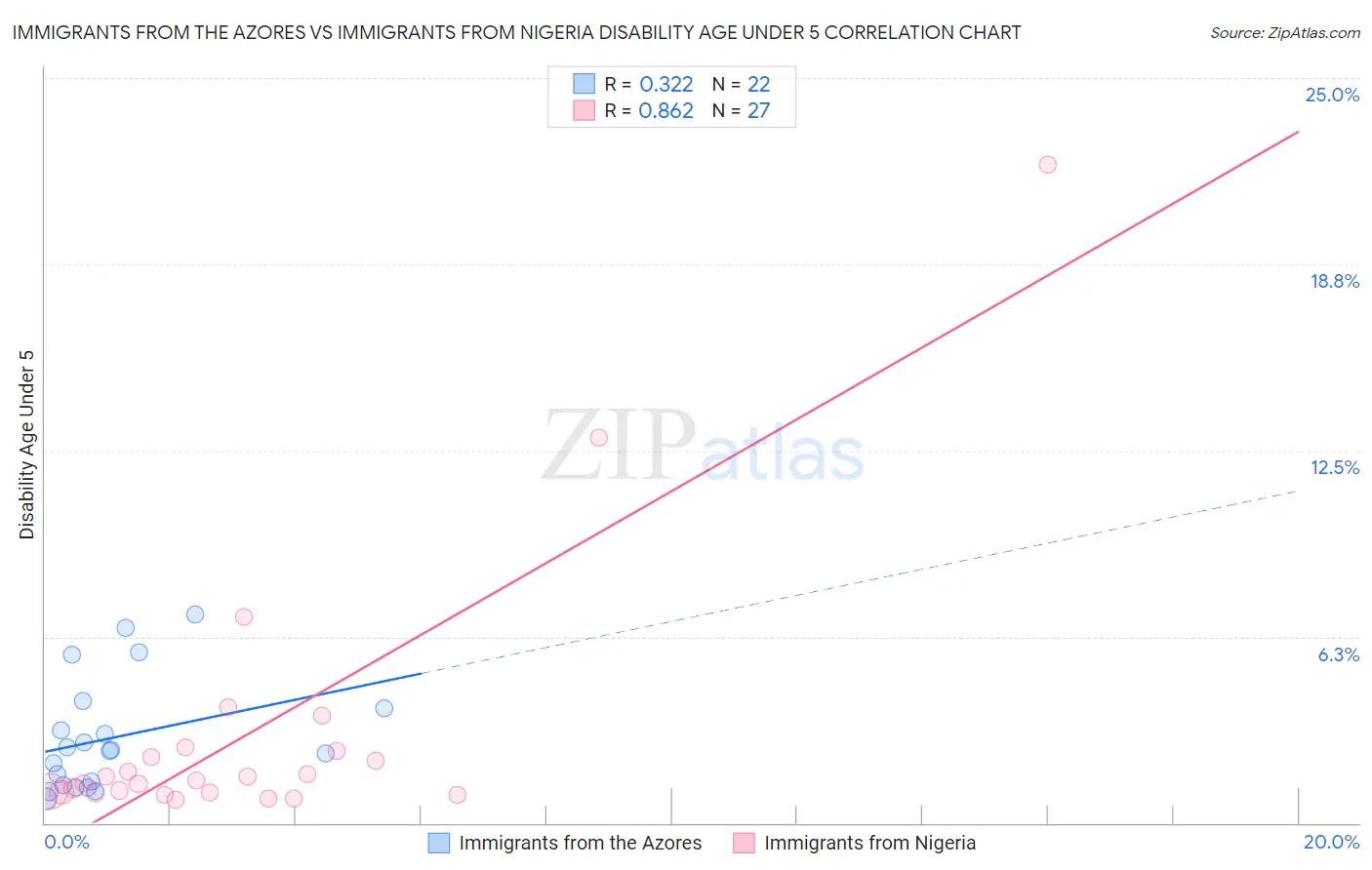 Immigrants from the Azores vs Immigrants from Nigeria Disability Age Under 5