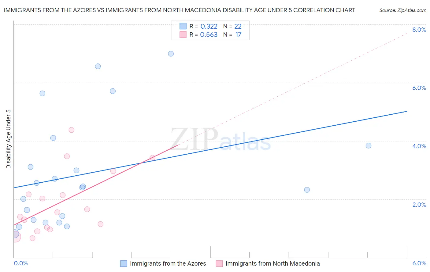 Immigrants from the Azores vs Immigrants from North Macedonia Disability Age Under 5