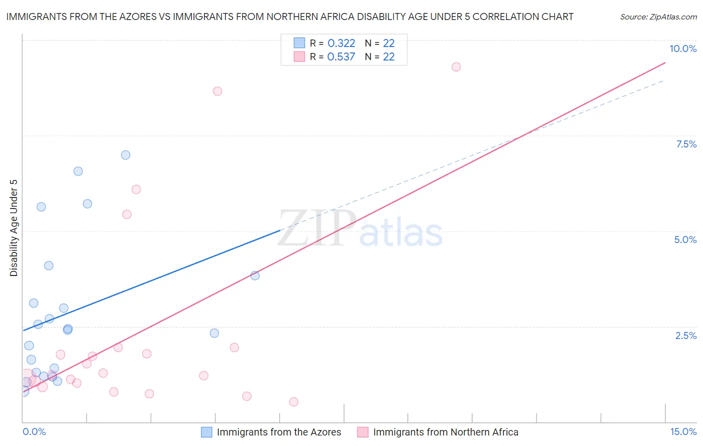 Immigrants from the Azores vs Immigrants from Northern Africa Disability Age Under 5