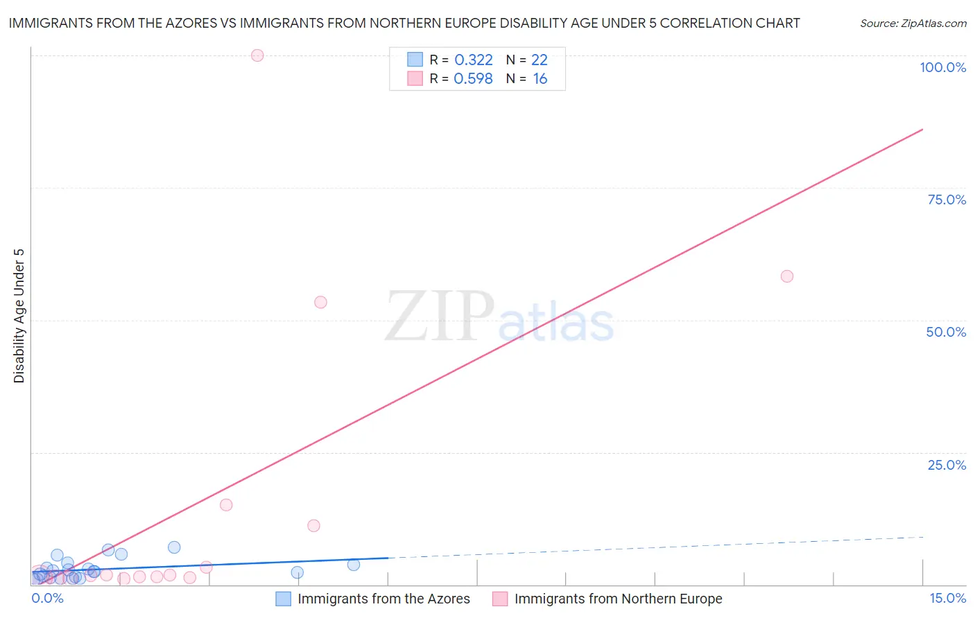 Immigrants from the Azores vs Immigrants from Northern Europe Disability Age Under 5