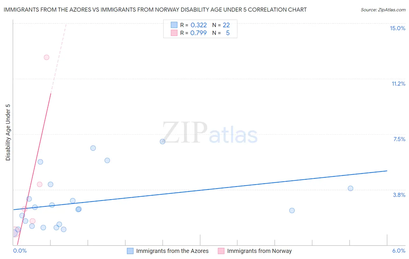 Immigrants from the Azores vs Immigrants from Norway Disability Age Under 5