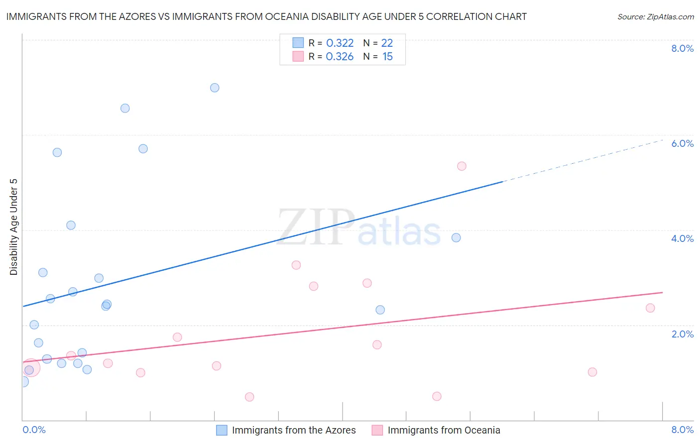 Immigrants from the Azores vs Immigrants from Oceania Disability Age Under 5