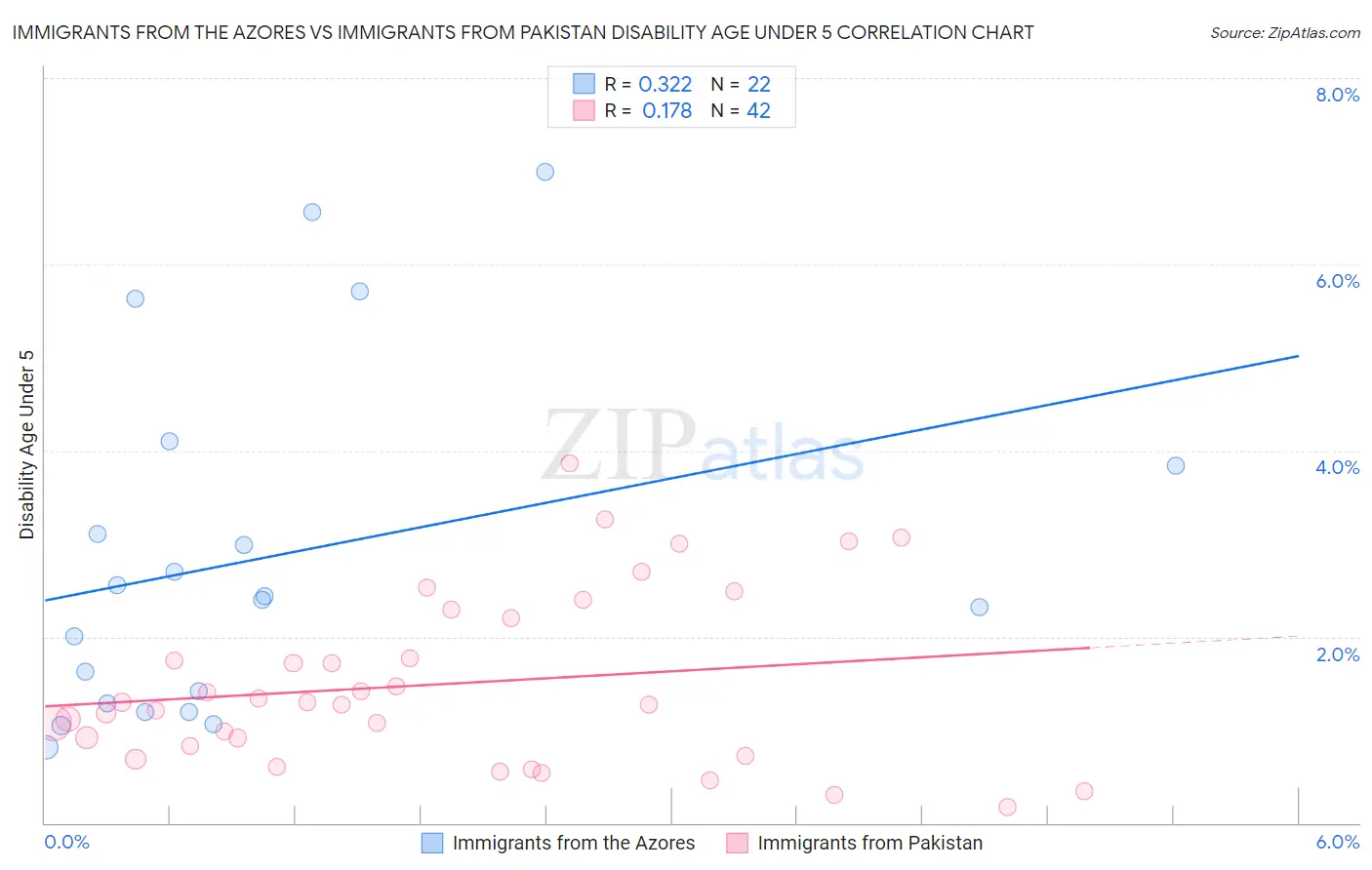 Immigrants from the Azores vs Immigrants from Pakistan Disability Age Under 5