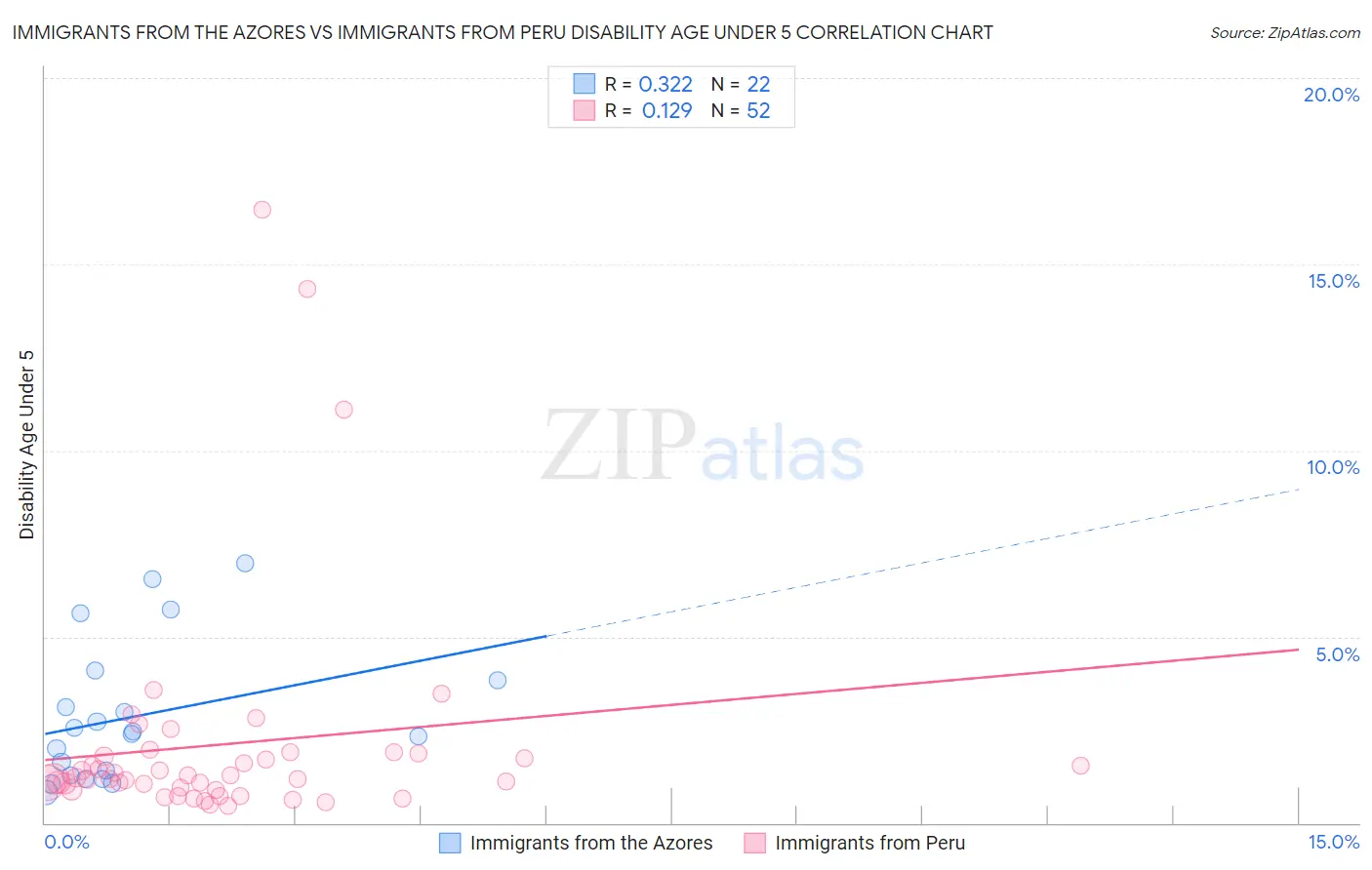 Immigrants from the Azores vs Immigrants from Peru Disability Age Under 5