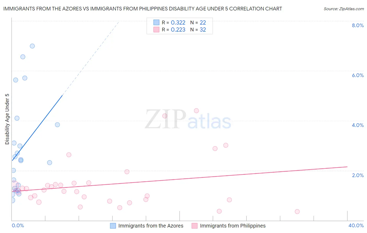 Immigrants from the Azores vs Immigrants from Philippines Disability Age Under 5