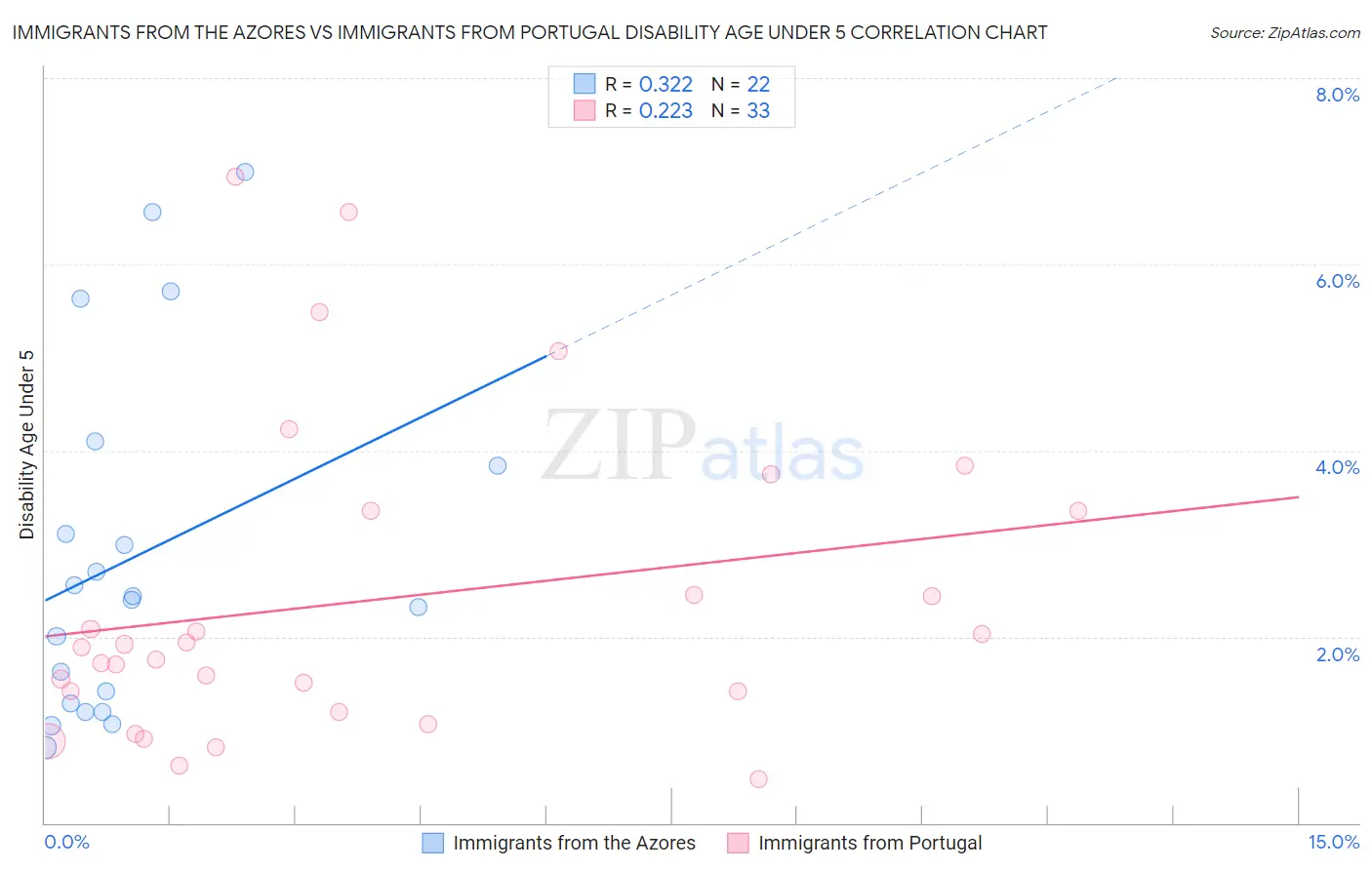 Immigrants from the Azores vs Immigrants from Portugal Disability Age Under 5