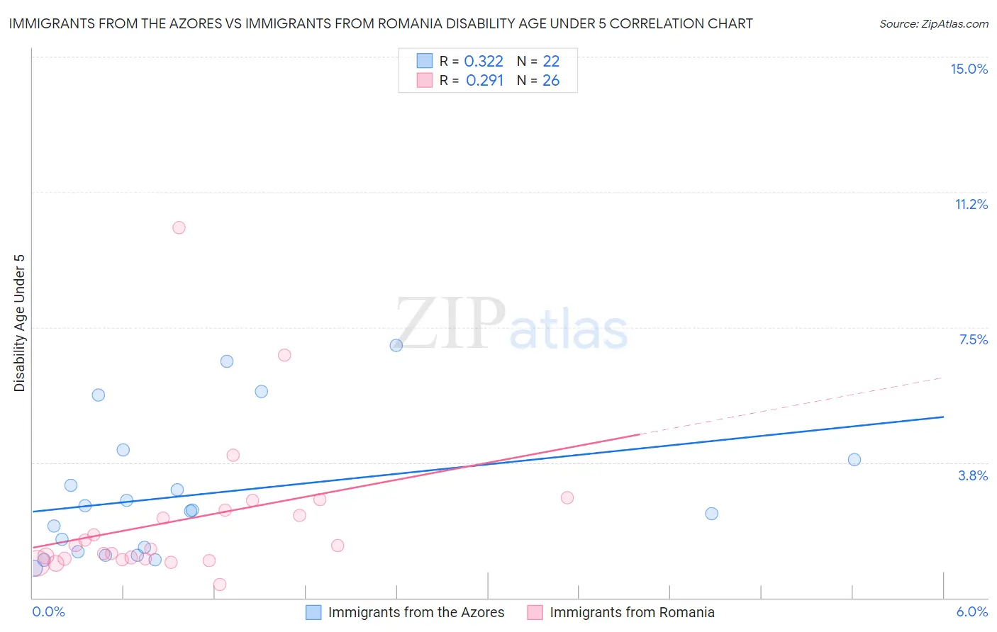 Immigrants from the Azores vs Immigrants from Romania Disability Age Under 5