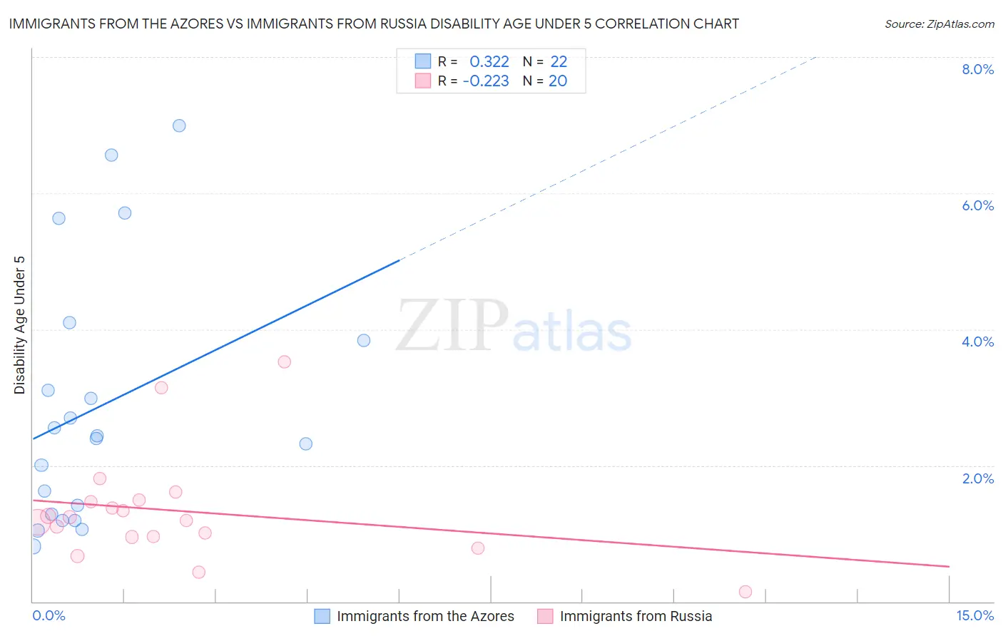 Immigrants from the Azores vs Immigrants from Russia Disability Age Under 5