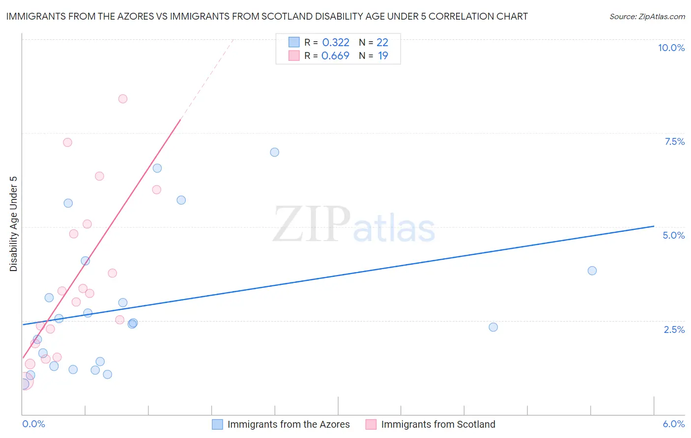 Immigrants from the Azores vs Immigrants from Scotland Disability Age Under 5