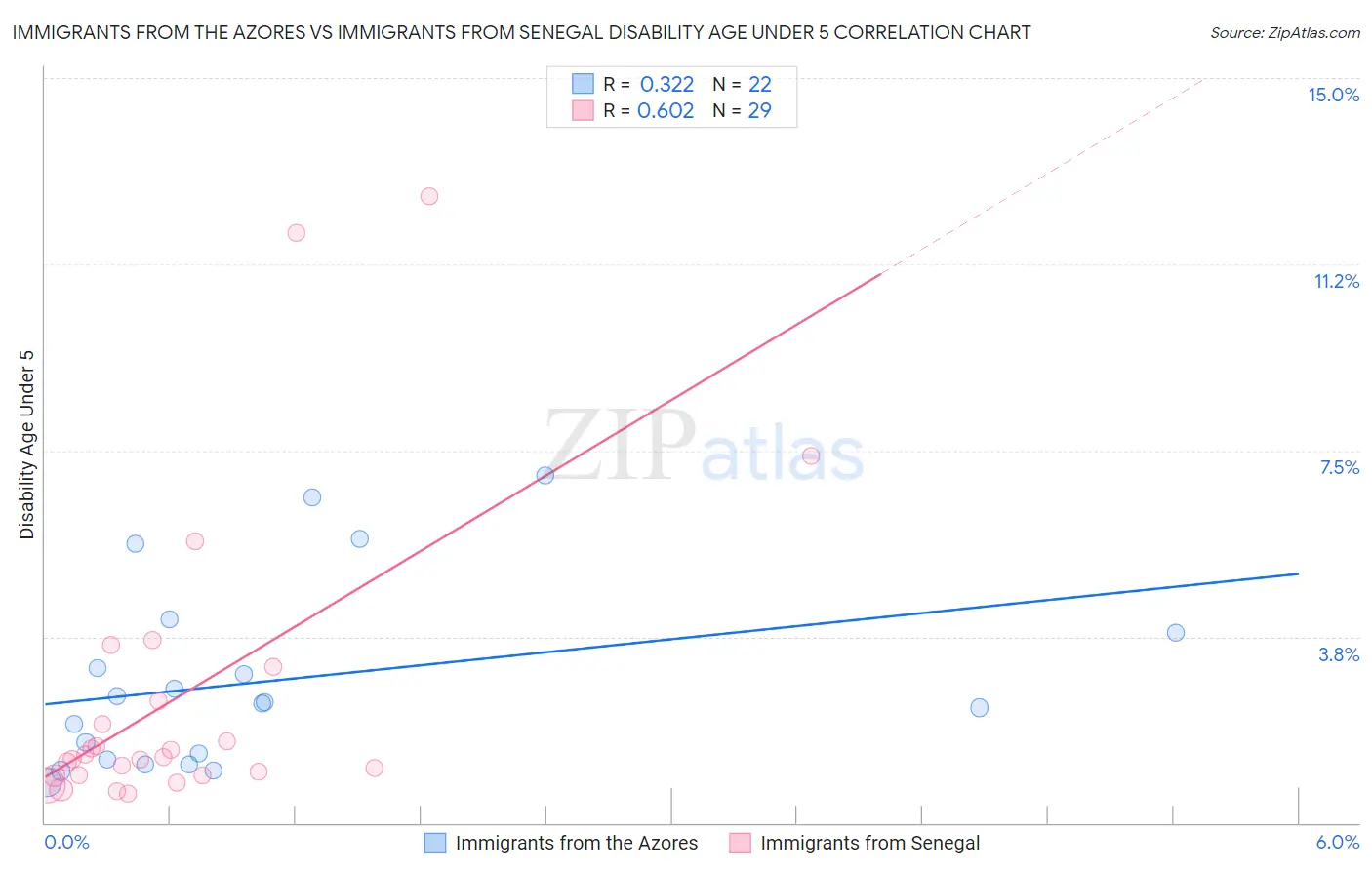 Immigrants from the Azores vs Immigrants from Senegal Disability Age Under 5