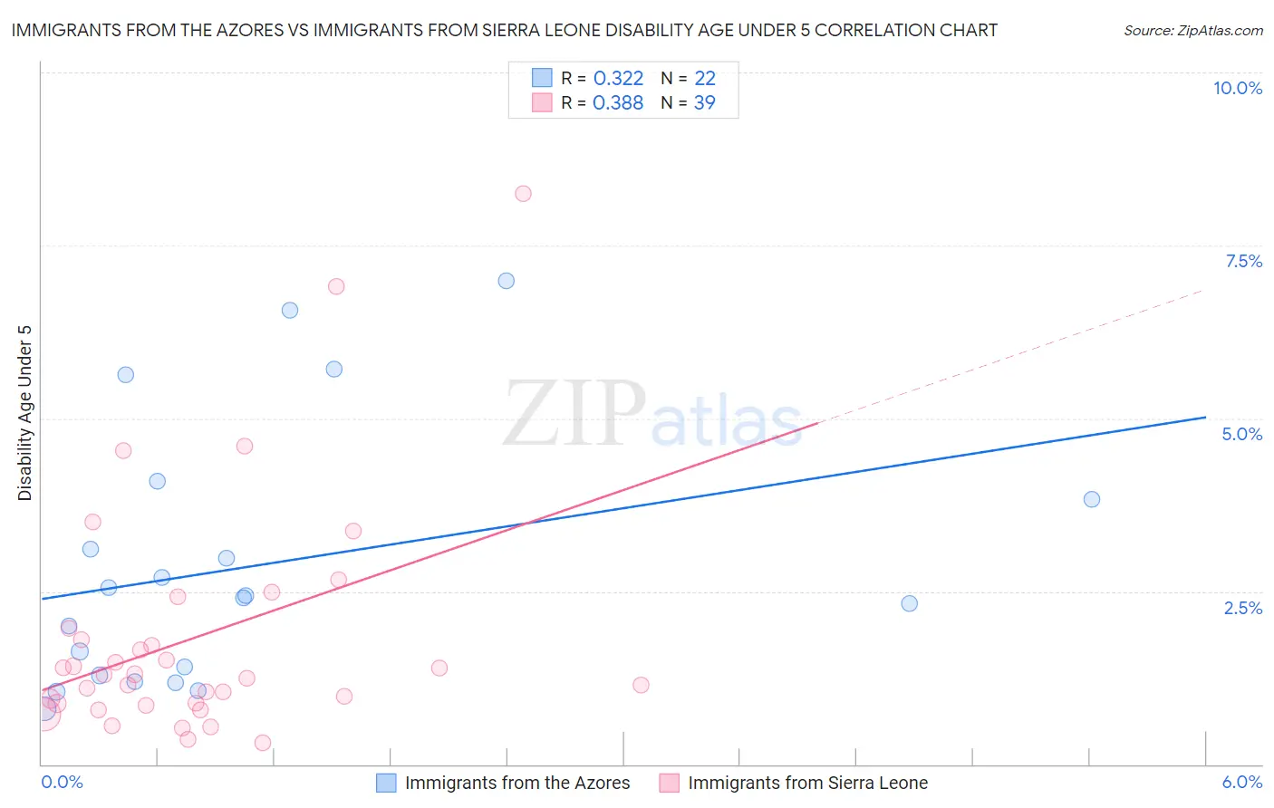 Immigrants from the Azores vs Immigrants from Sierra Leone Disability Age Under 5
