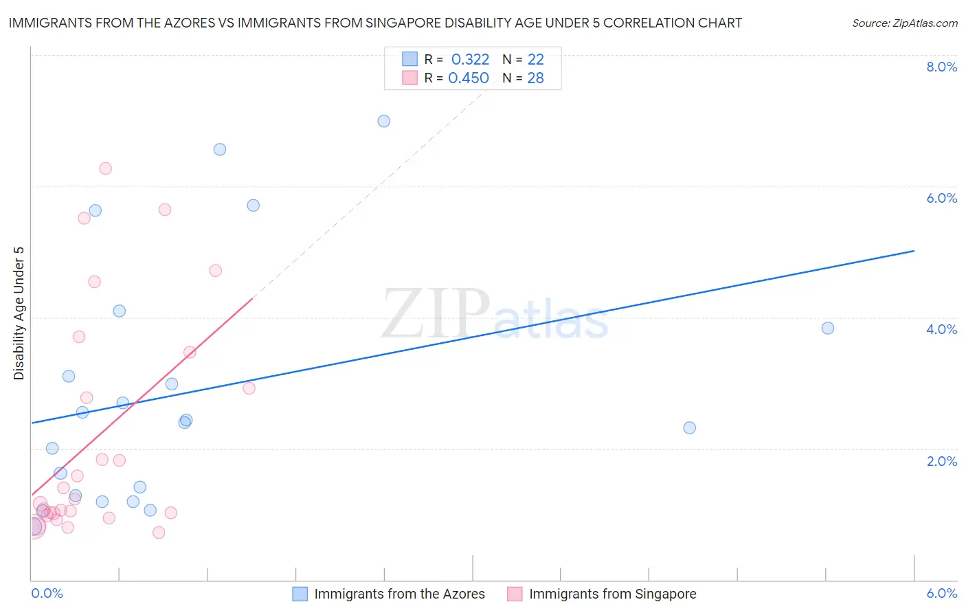 Immigrants from the Azores vs Immigrants from Singapore Disability Age Under 5