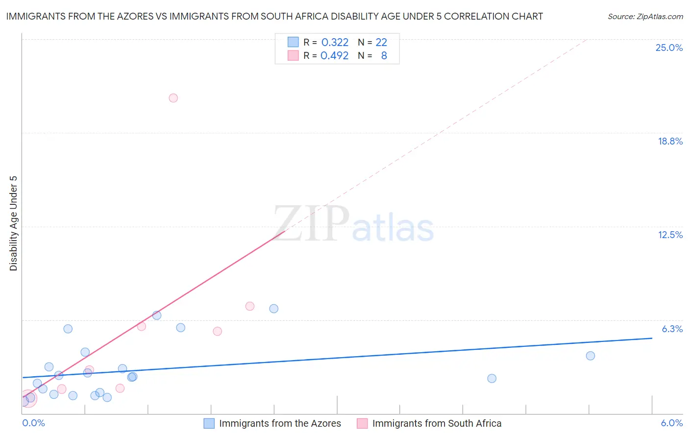 Immigrants from the Azores vs Immigrants from South Africa Disability Age Under 5