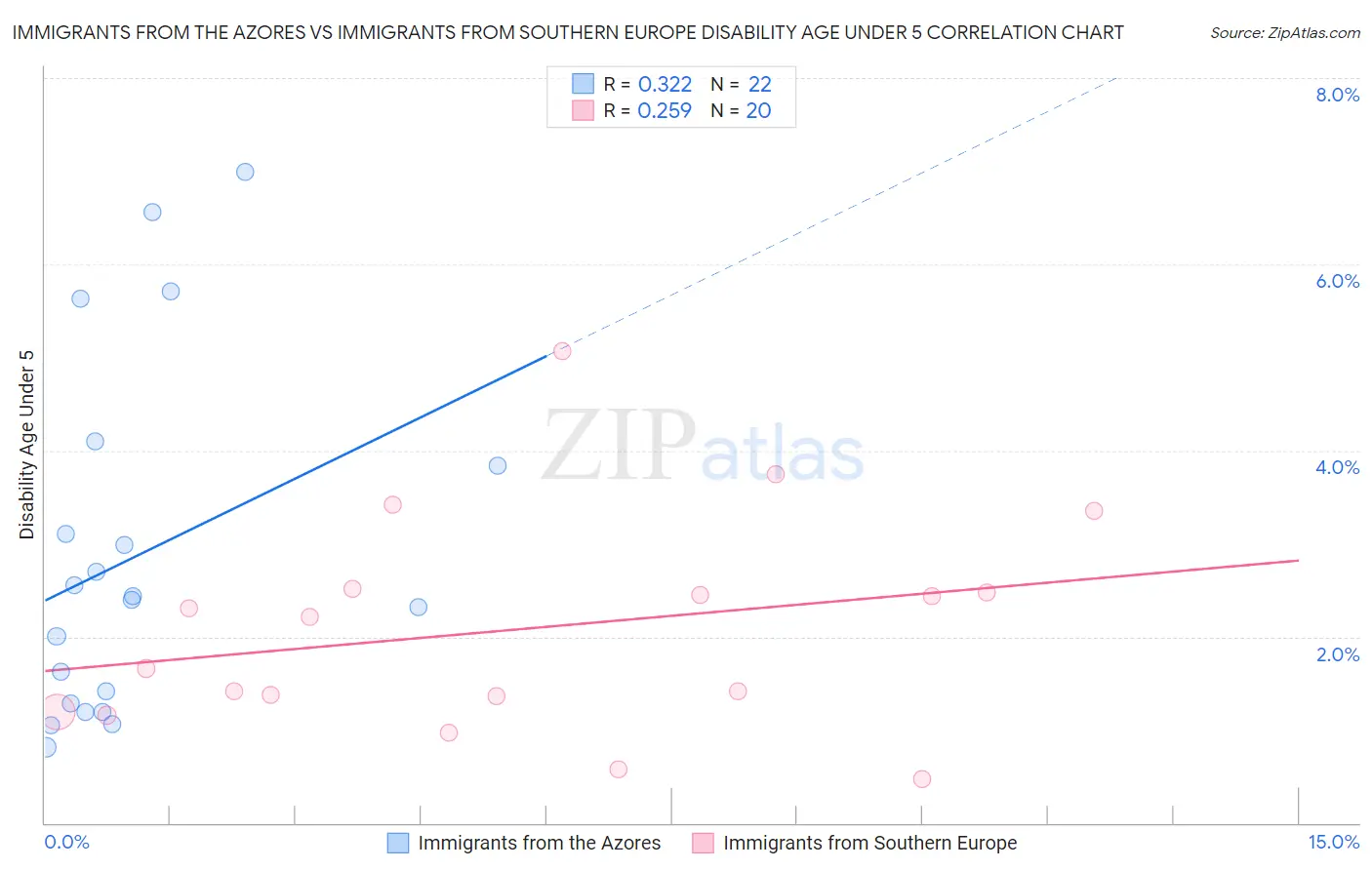 Immigrants from the Azores vs Immigrants from Southern Europe Disability Age Under 5