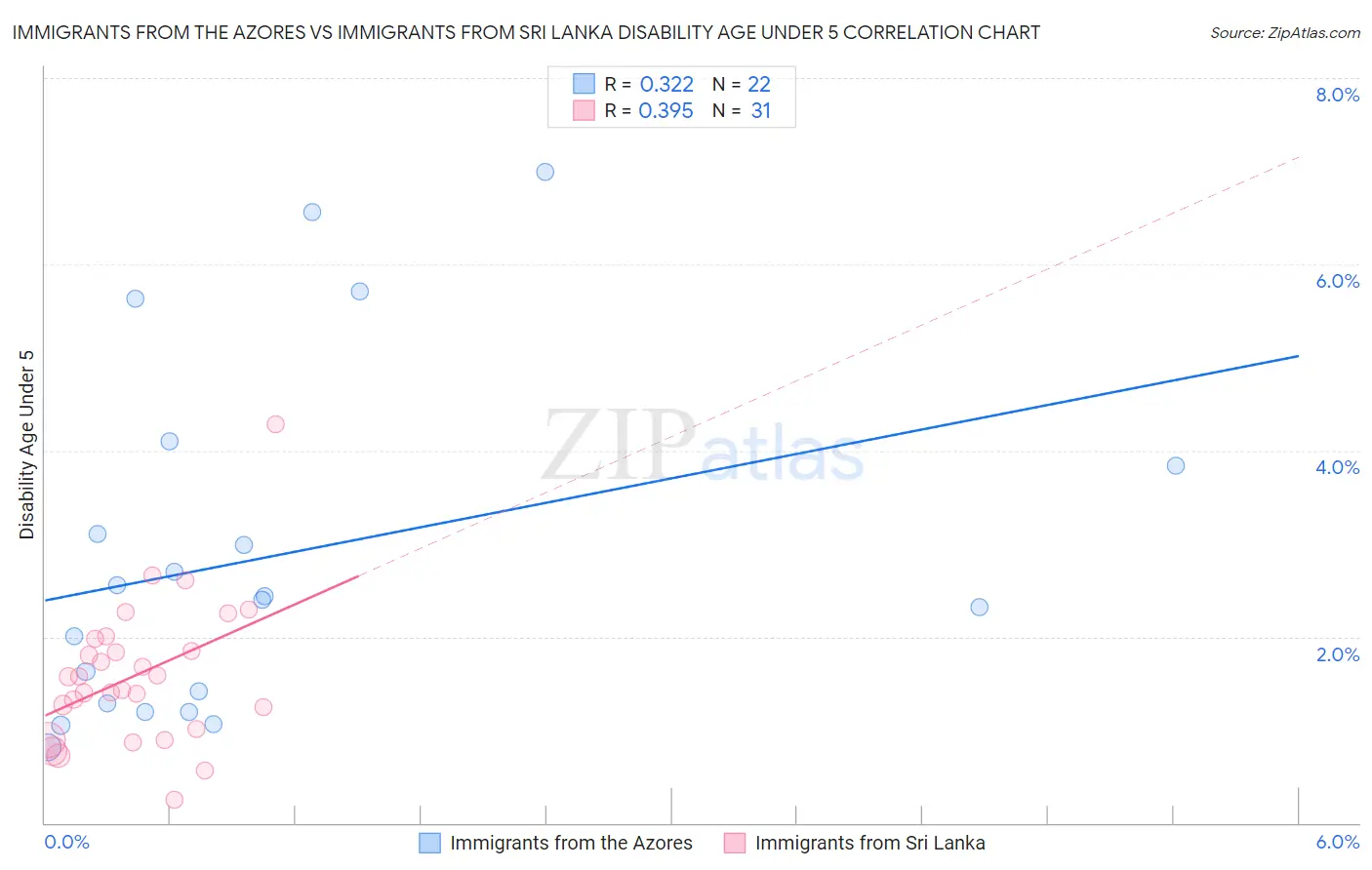 Immigrants from the Azores vs Immigrants from Sri Lanka Disability Age Under 5