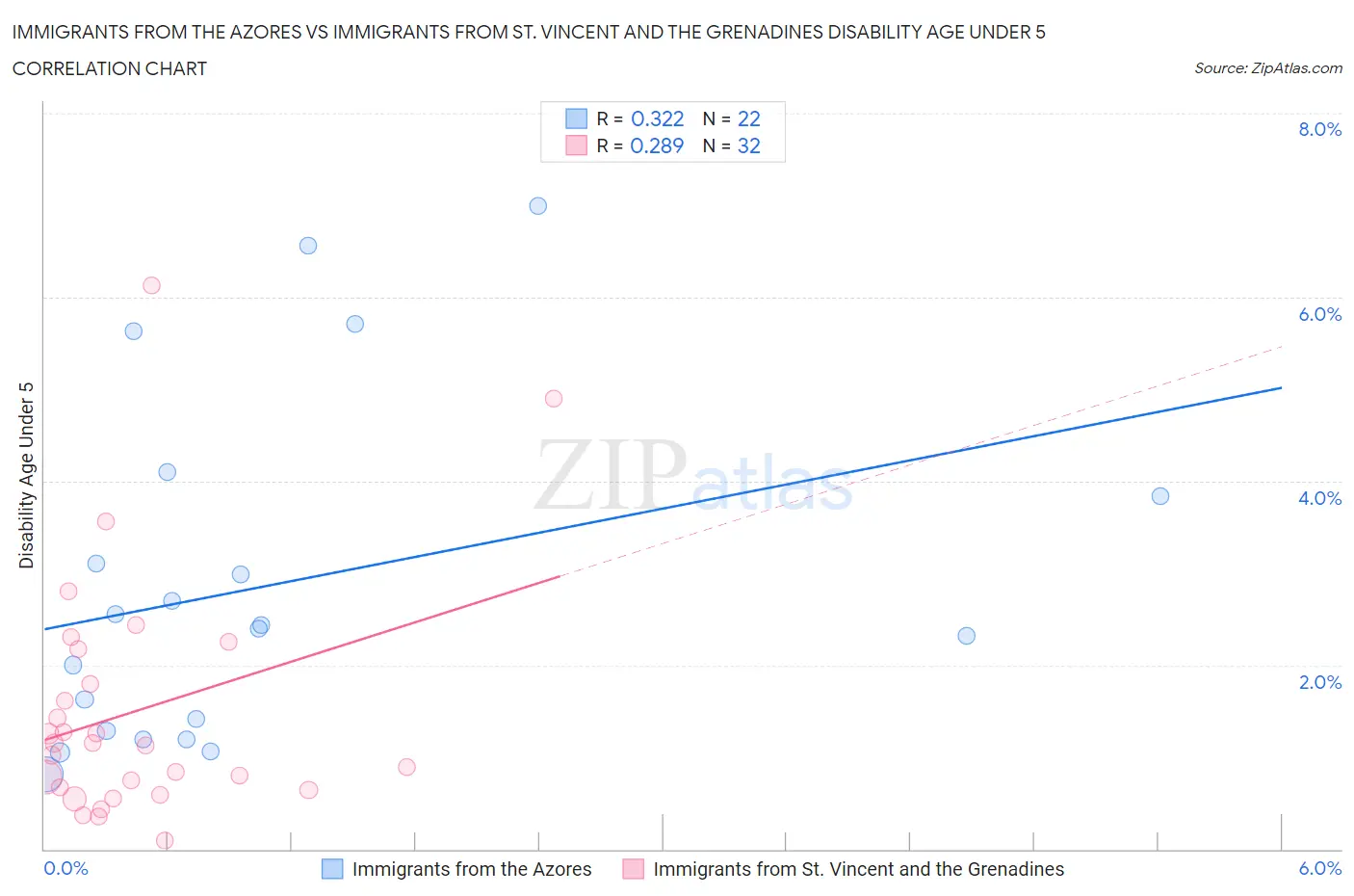 Immigrants from the Azores vs Immigrants from St. Vincent and the Grenadines Disability Age Under 5