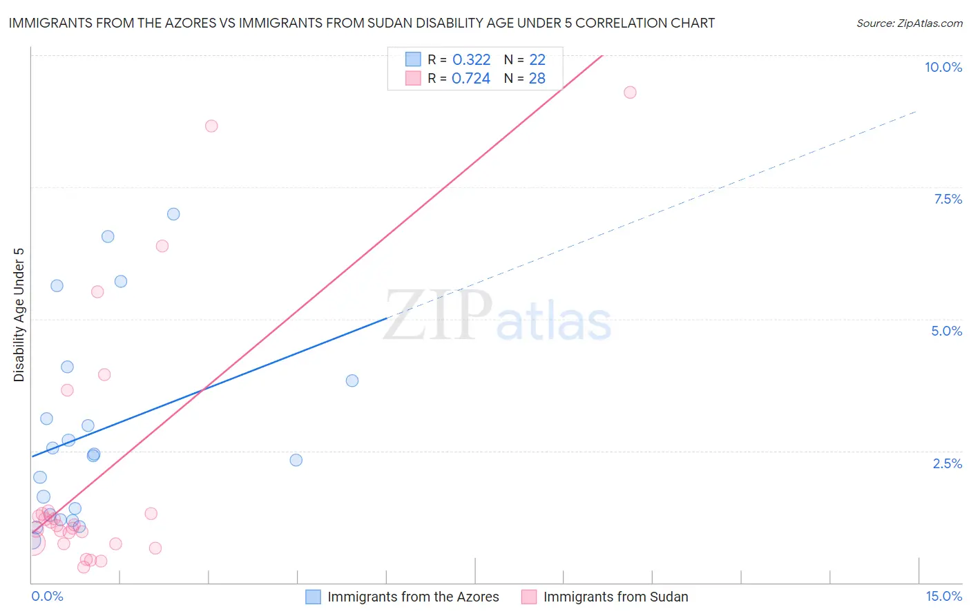 Immigrants from the Azores vs Immigrants from Sudan Disability Age Under 5