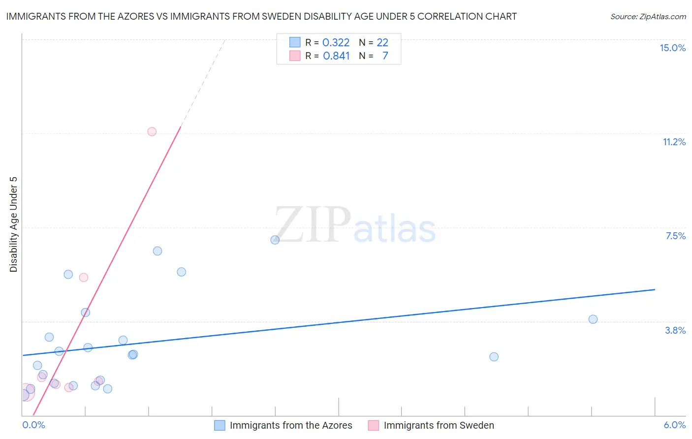 Immigrants from the Azores vs Immigrants from Sweden Disability Age Under 5