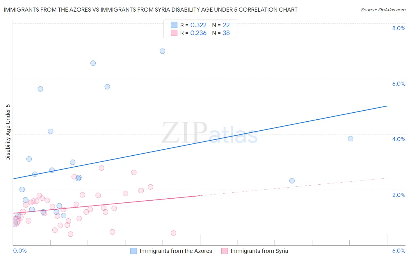 Immigrants from the Azores vs Immigrants from Syria Disability Age Under 5