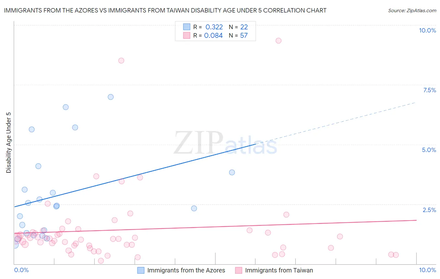 Immigrants from the Azores vs Immigrants from Taiwan Disability Age Under 5
