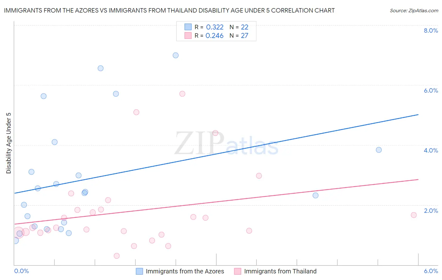 Immigrants from the Azores vs Immigrants from Thailand Disability Age Under 5