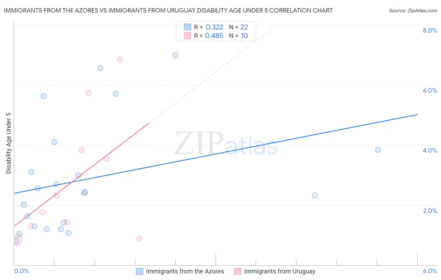 Immigrants from the Azores vs Immigrants from Uruguay Disability Age Under 5
