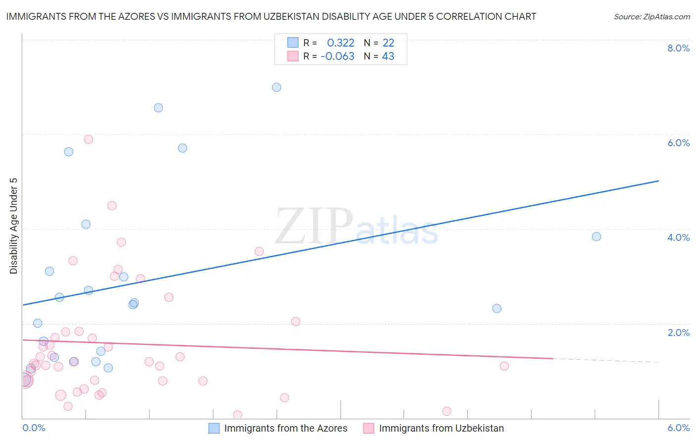 Immigrants from the Azores vs Immigrants from Uzbekistan Disability Age Under 5