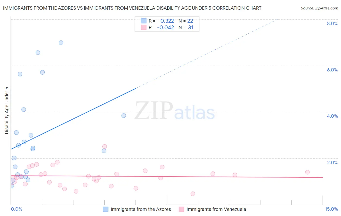 Immigrants from the Azores vs Immigrants from Venezuela Disability Age Under 5